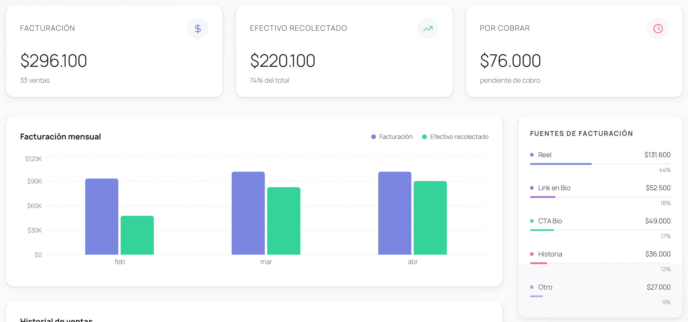 Trackea la facturación exacta que te generó cada pieza de contenido.